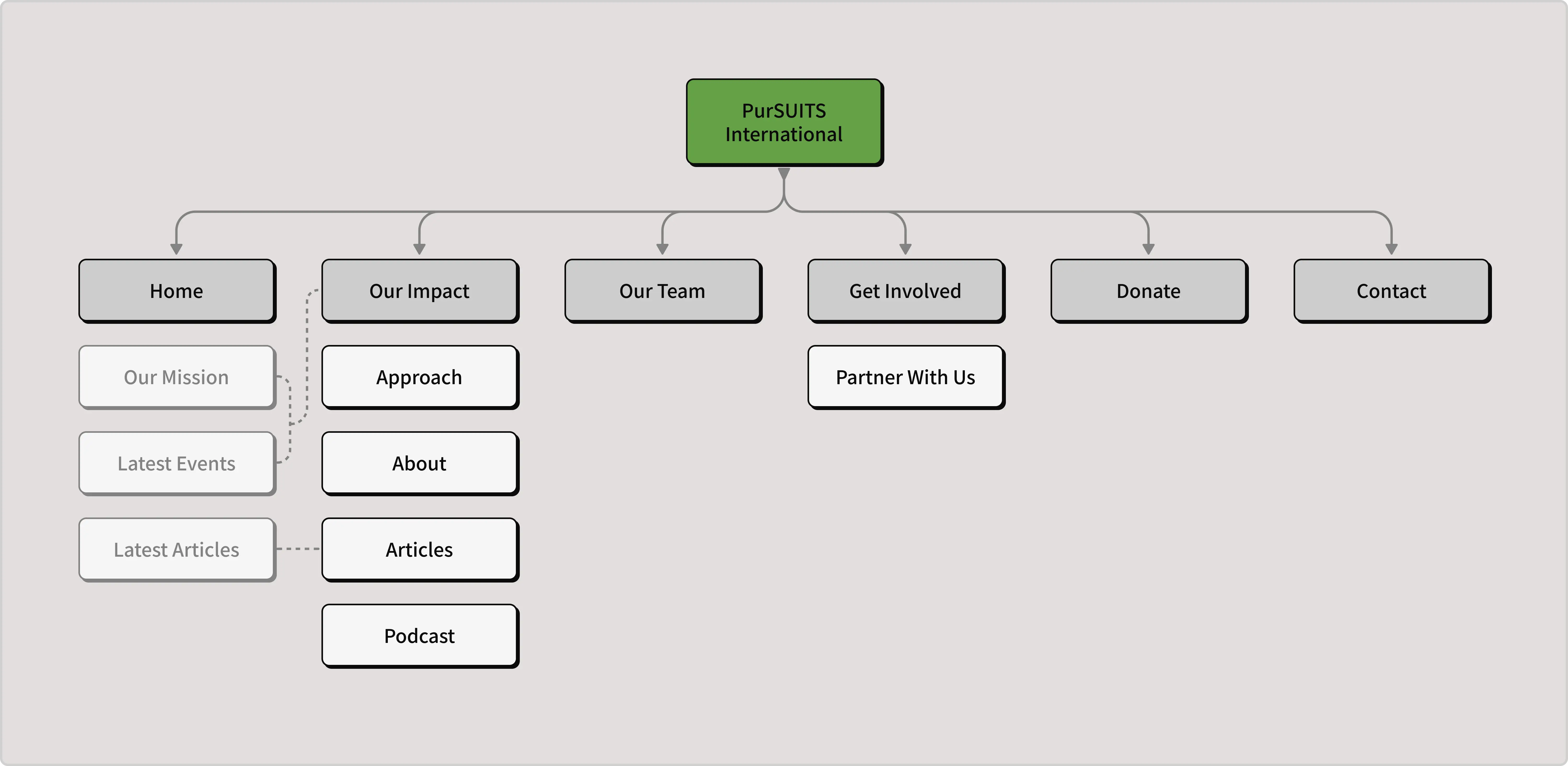 pursuits flat sitemap